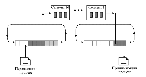 TCP сегменты