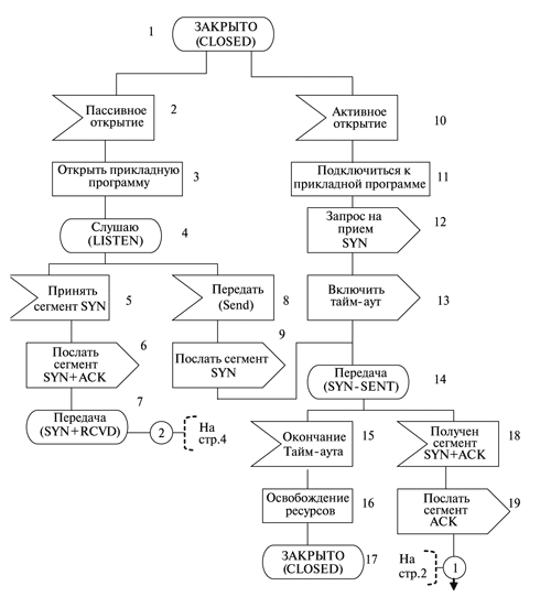 Алгоритм работы главного модуля совокупности программ управления TCP (стр.1)