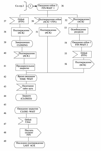 Алгоритм работы главного модуля совокупности программ управления TCP (стр.3)