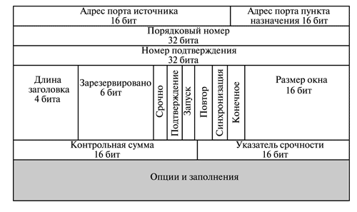 Формат заголовка TCP сегмента