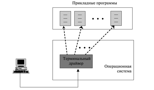 Местный login