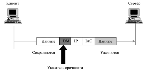 Сигнализация вне полосы