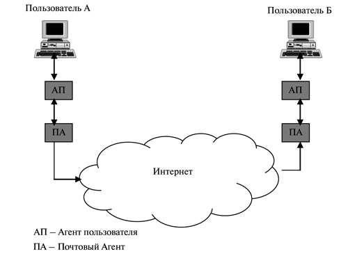 Почтовый Агент передачи