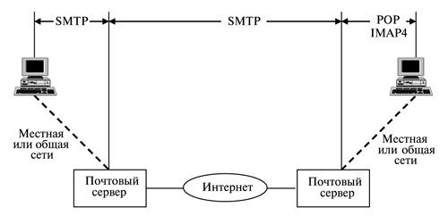 Использование POP3 и IMAP