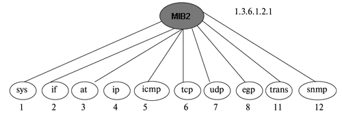 MIB-2