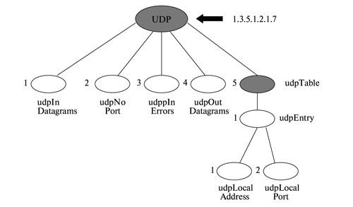 udp-группа