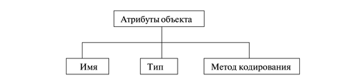 Атрибуты объектов