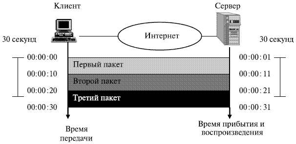 Временные соотношения