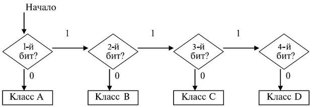 Нахождение класса в двоичной системе обозначений