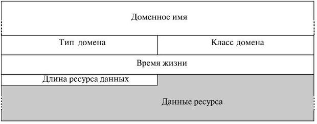 Формат записи ресурсов