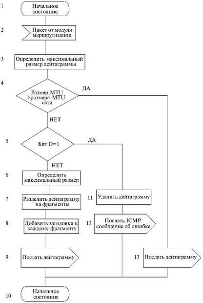 Алгоритм модуля фрагментации