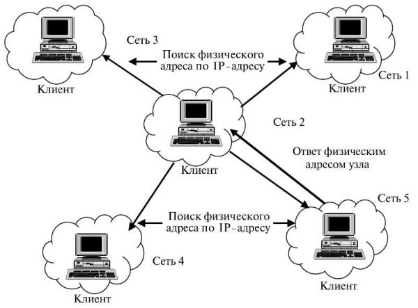 Работа ARP. Широковещательный запрос физического адреса