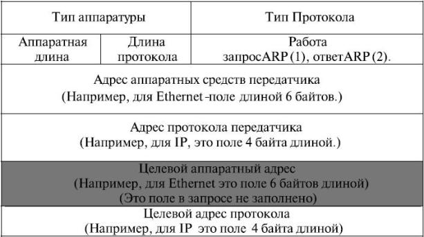 Формат пакета ARP