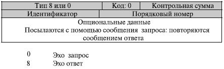 Сообщение эхо–запроса и эхо-ответа