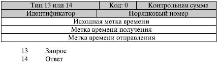 Формат сообщения метки времени – запроса и метки времени - ответа