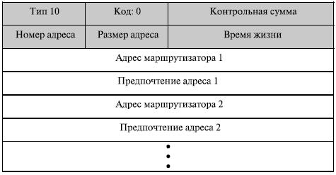 Формат сообщения о связях маршрутизатора