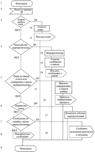 Алгоритм работы модуля ввода ICMP