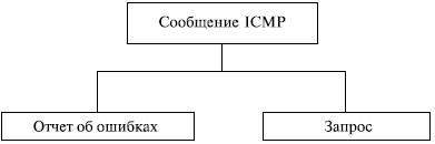 Сообщения ICMP