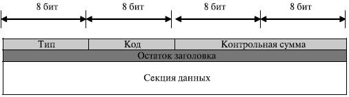 Основной формат ICMP