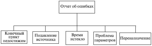 Типы сообщений отчета об ошибках