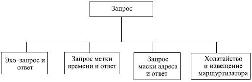 Сообщения запроса