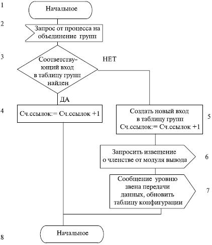 Алгоритм работы модуля объединения групп IGMP