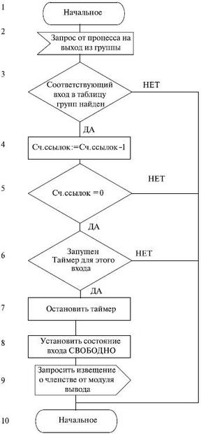 Алгоритм работы модуля модуль выхода из группы IGMP