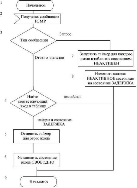 Алгоритм работы модуля входа IGMP