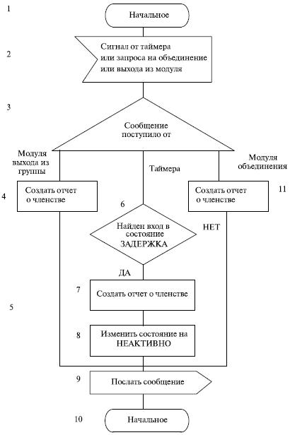 Алгоритм работы модуля вывода IGMP