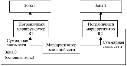 Суммарная связь сети