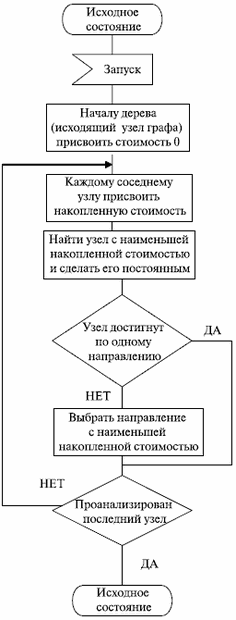 Алгоритм вычисления наикратчайших путей