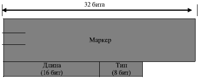 Заголовок пакета BGP