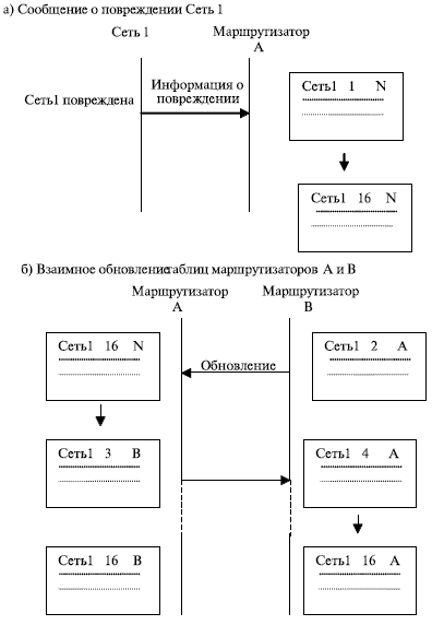 Пример нестабильной работы сети