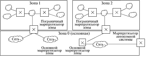 Зоны автономной системы