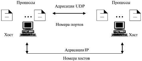 Организация адреса при обмене "процесс-процесс"