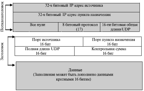 Псевдозаголовок, дополняемый к UDP-дейтаграмме