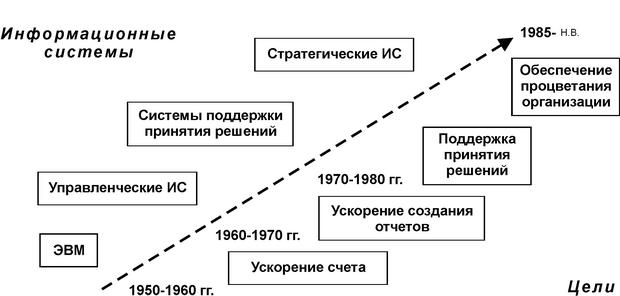 Изменение концепции ИС