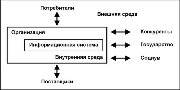  Внешняя и внутренняя среда предприятия 