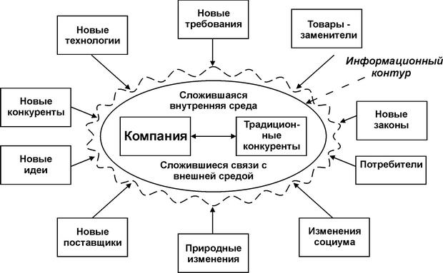  Внешние и внутренние факторы, вызывающие изменения  в структуре и политике компании 