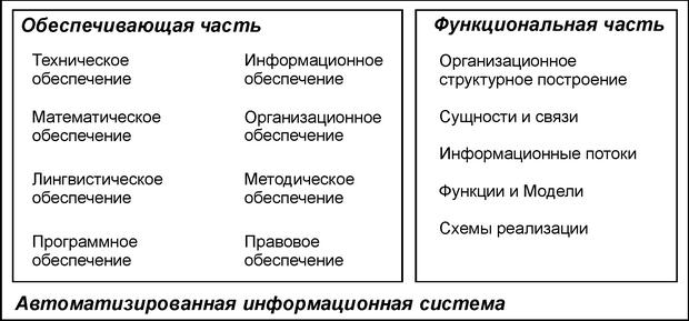  Состав автоматизированной информационной системы управления (MIS)