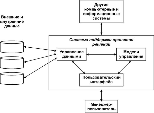  Основные компоненты системы поддержки принятия решения 