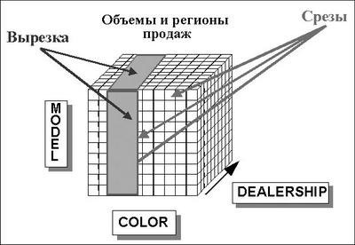  Элементарный OLAP-куб 