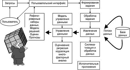  Аналитическая ИС извлечения, обработки данных  и представления информации 