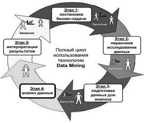  Полный цикл применения технологии Data Mining 