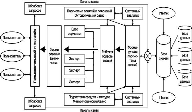  Схема экспертной информационной подсистемы 