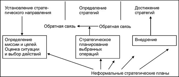  Процессы стратегического управления, поддерживаемые ESS 