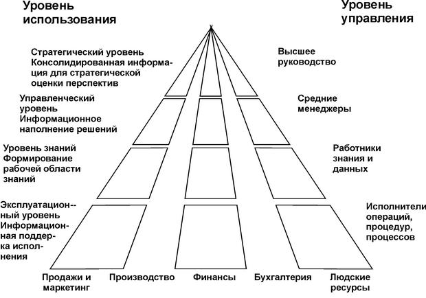  Соответствие уровней ИС уровням управления компании 