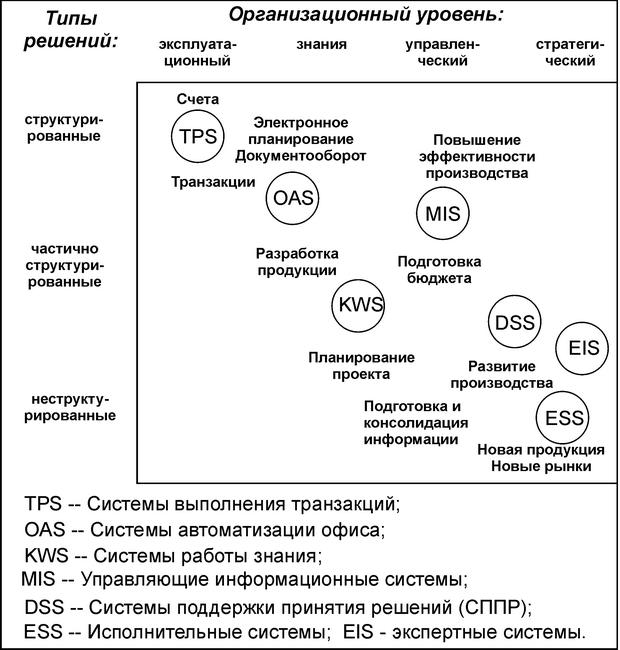  Категории ИС, поддерживающие различные типы решений 