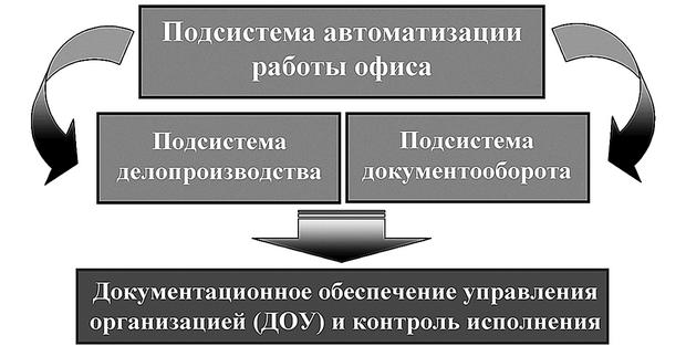  Подсистема документационного обеспечения 