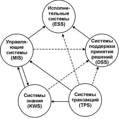  Взаимодействие модулей ИС 